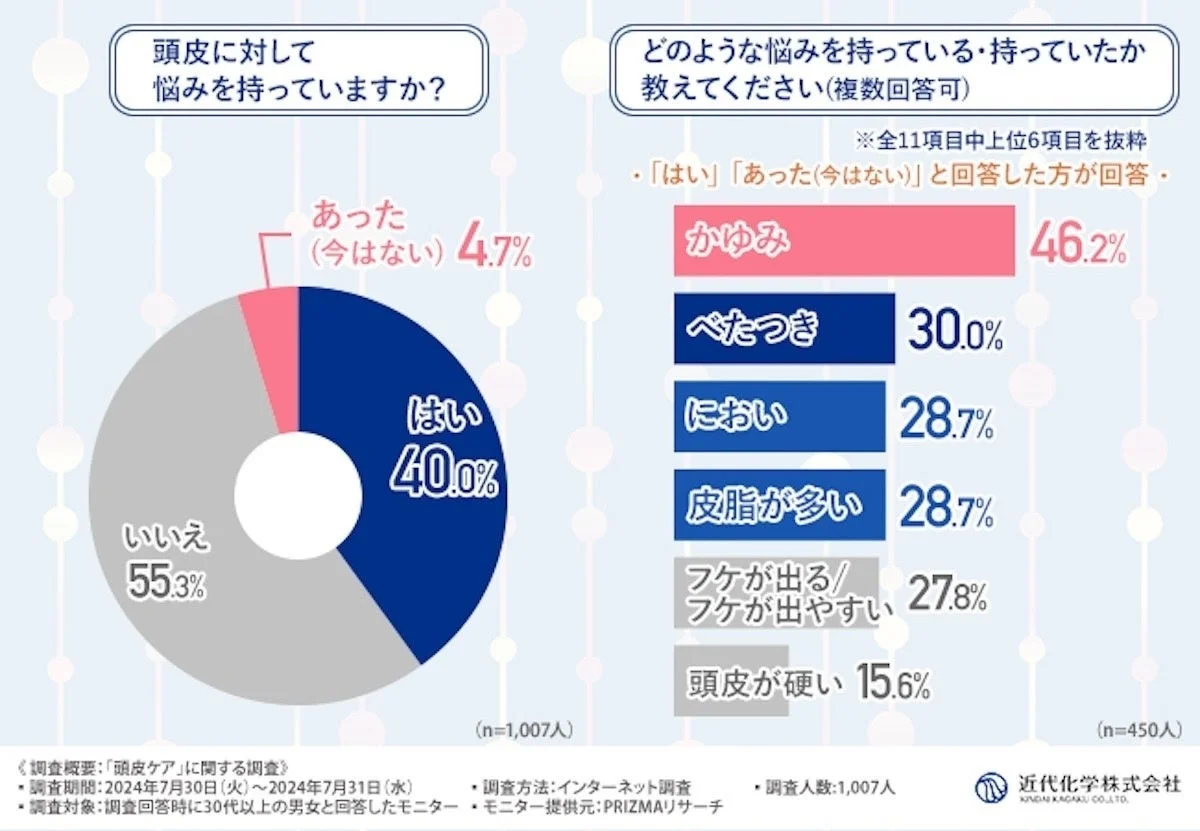 頭皮に関する悩みの有無と内容をまとめた調査結果。