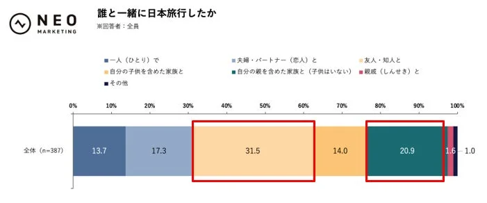 NEO MARKETINGによる、誰と一緒に日本旅行をしたいかに関するアンケート調査結果を示す棒グラフです。回答者387名中、「夫婦・パートナー(恋人)と」が31.5%、「自分の親を含めた家族と(子供はいない)」が20.9%と高い割合を占めています。
