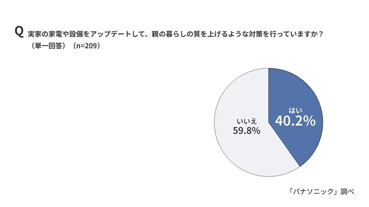 実際にアップデートを行った子世代の割合