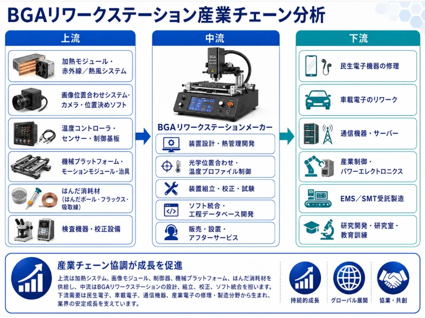 BGAリワークステーション産業チェーン分析
