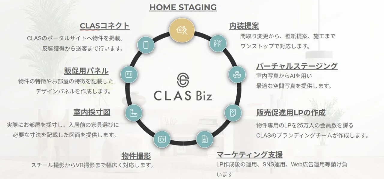 CLAS Bizの不動産事業者向けソリューションサービス概要
