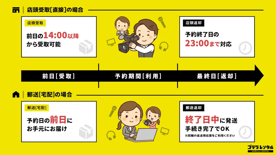 レンタルサービスの受取と返却方法