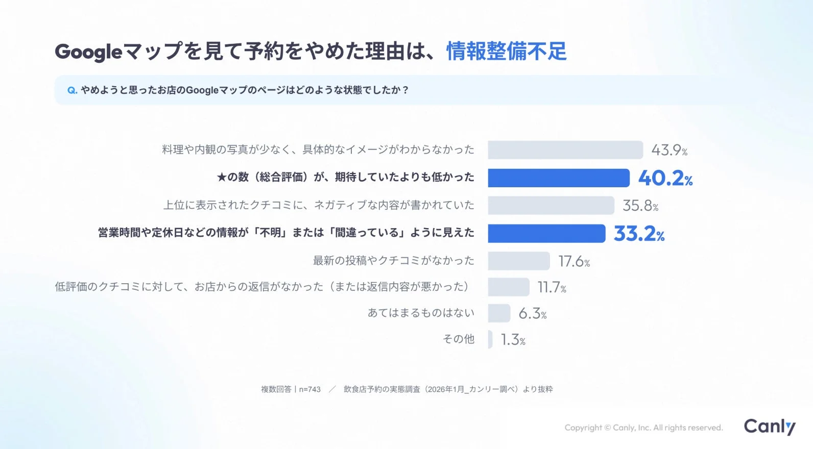 Googleマップを見て予約をやめた理由は、情報整備不足