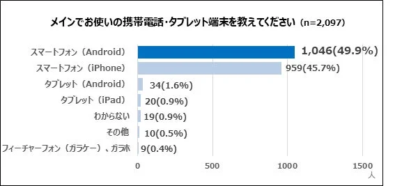 携帯電話,タブレット端末,スマートフォン,Android,iPhone,調査結果,利用状況,デバイス,グラフ,データ