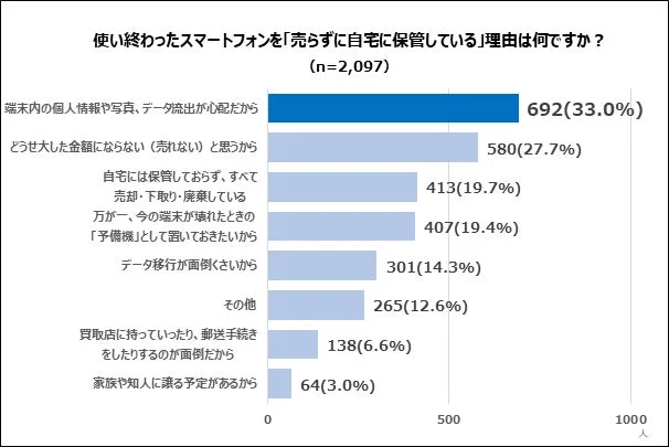 スマートフォン,アンケート,データ管理,個人情報,保管理由,売却,予備機,グラフ,調査結果
