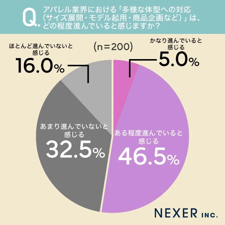 アパレル業界における多様な体型への対応は、どの程度進んでいると感じますか?