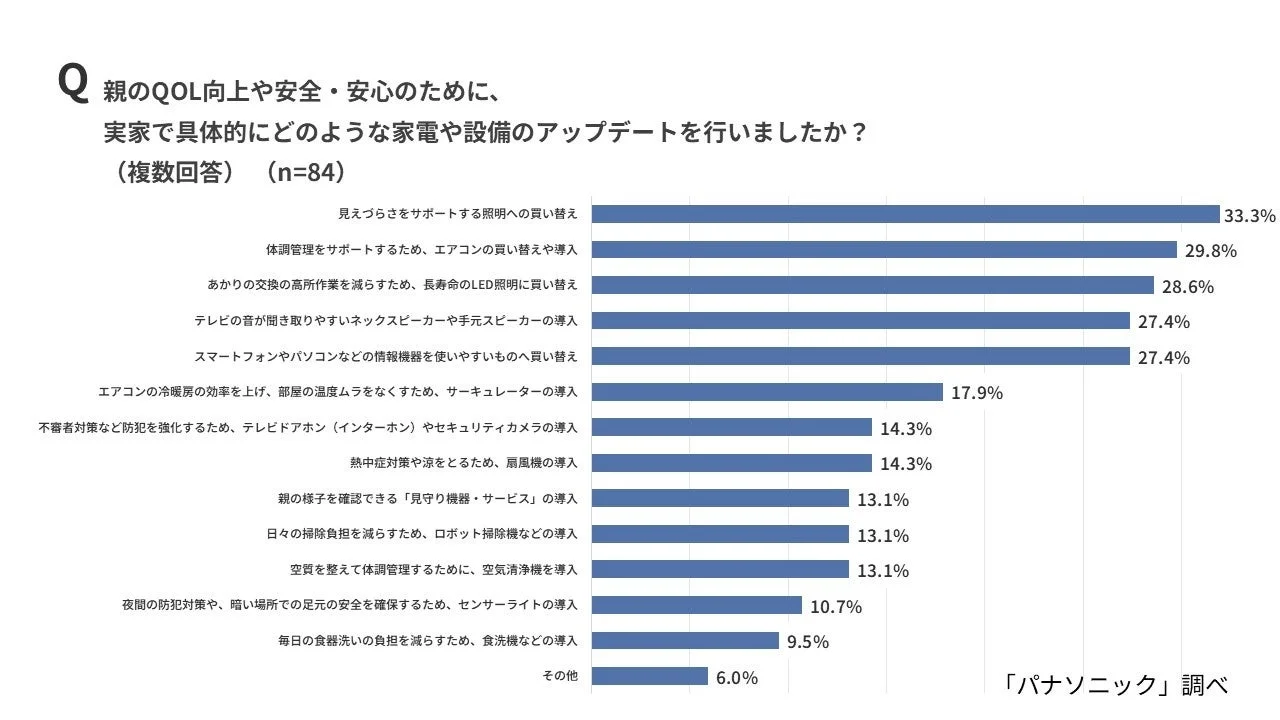 親のQOL向上のために行ったアップデート