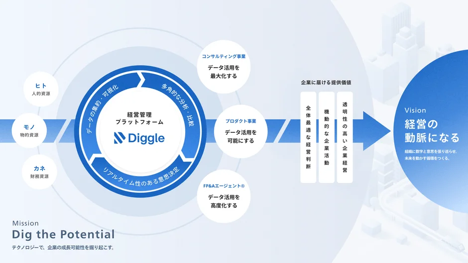 Diggle 経営管理 プラットフォーム データの集約・可視化 多角的な分析・比較 リアルタイム性のある意思決定 コンサルティング事業 プロダクト事業 FP&Aエージェント®