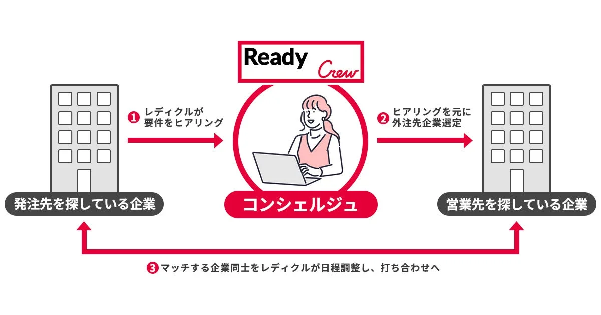 Ready Crewのコンシェルジュが、発注先を探す企業と営業先を探す企業双方の要件をヒアリングし、最適な企業を選定。その後、両社の打ち合わせを調整することで、効率的なビジネスマッチングを支援するサービスフローです。