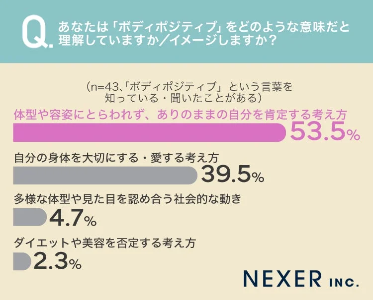 ボディポジティブをどのような意味だと理解していますか/イメージしますか?