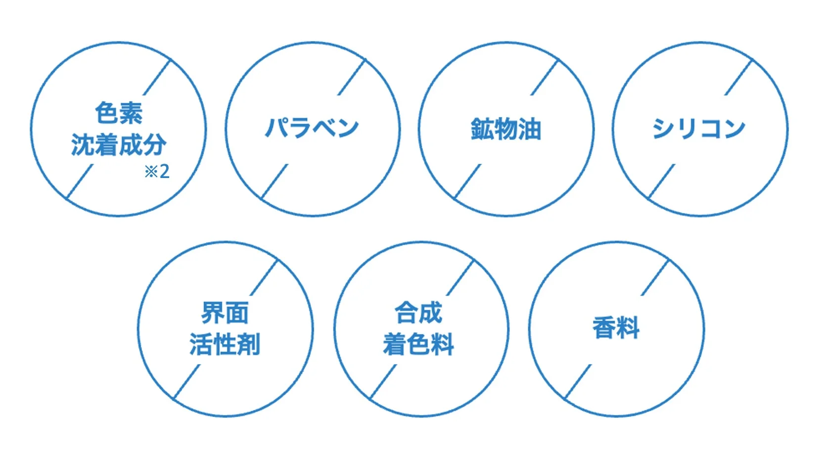色素沈着成分、パラベン、鉱物油、シリコン、界面活性剤、合成着色料、香料の7つの成分が、それぞれバツ印の付いた円の中に表示