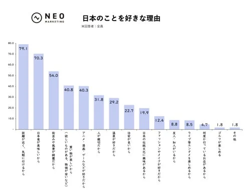 NEO MARKETINGの調査による「日本を好きな理由」を示す棒グラフ。旅行のしやすさ、日本食、美しい街並み、買い物、アニメ・漫画などが上位を占め、日本の魅力が多岐にわたることを示している。