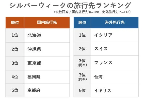 シルバーウィークの旅行先ランキング