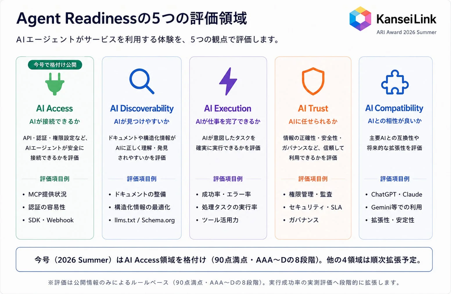 Agent Readinessの5つの評価領域