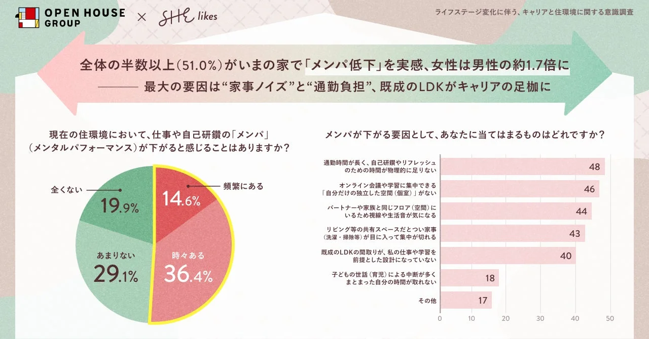 メンパ低下の実態