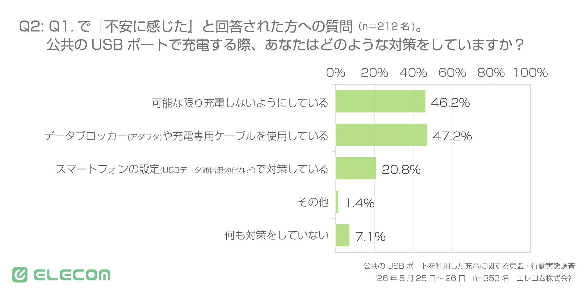 公共USBポートでの充電に対する対策状況