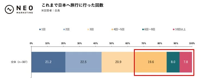 日本への旅行回数に関するアンケート結果を示す棒グラフ。回答者387人のうち、1回旅行した人が21.2%、2回が22.5%、3回が20.9%を占め、10回以上旅行した人は7.8%でした。