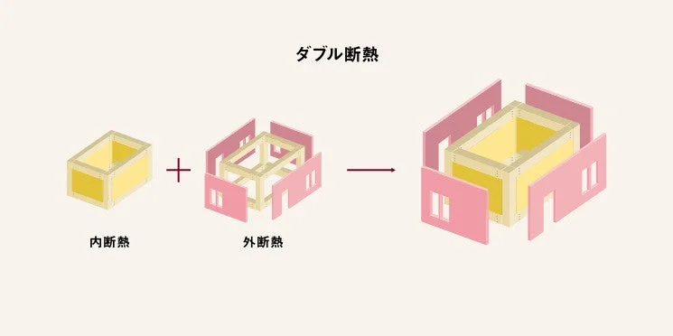 内断熱と外断熱を組み合わせた「ダブル断熱」の構造図