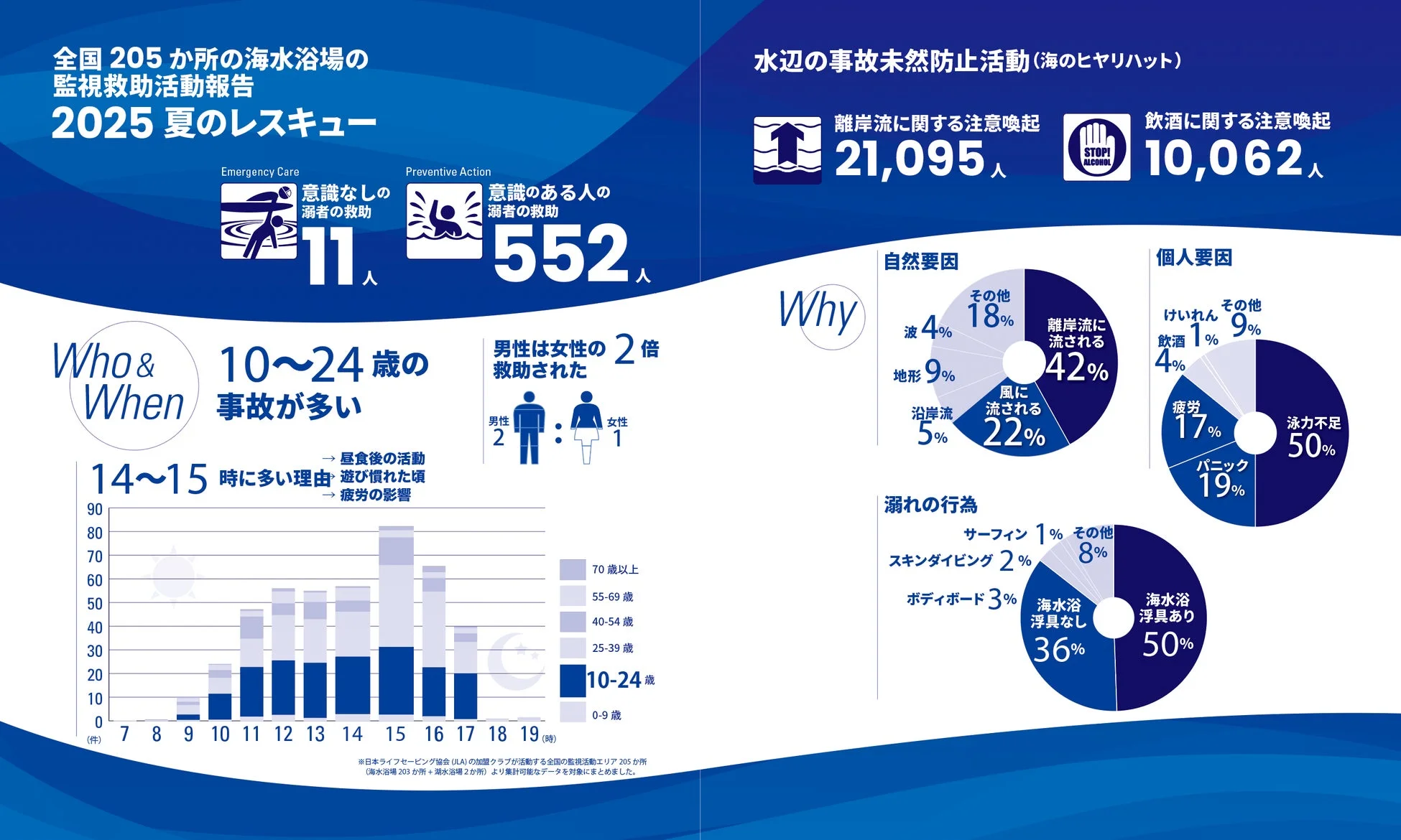 2025年夏の全国海水浴場における監視救助活動報告