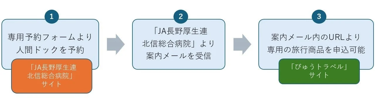 人間ドック予約から旅行商品申込までの流れ