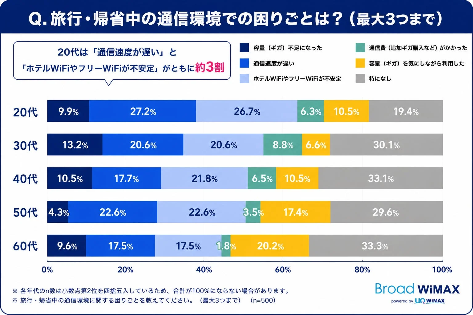 旅行・帰省中の通信環境での困りごとは?