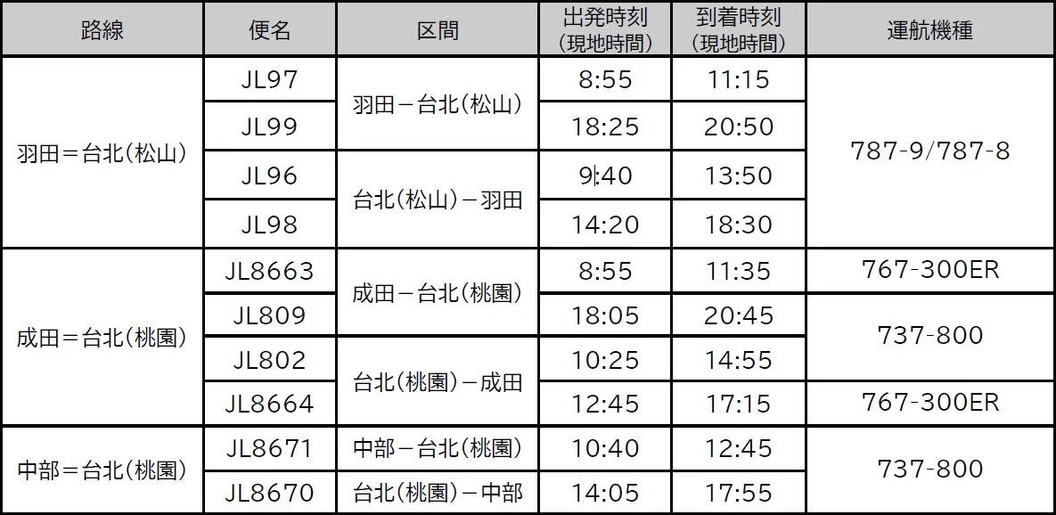 JALの台北線フライトスケジュール