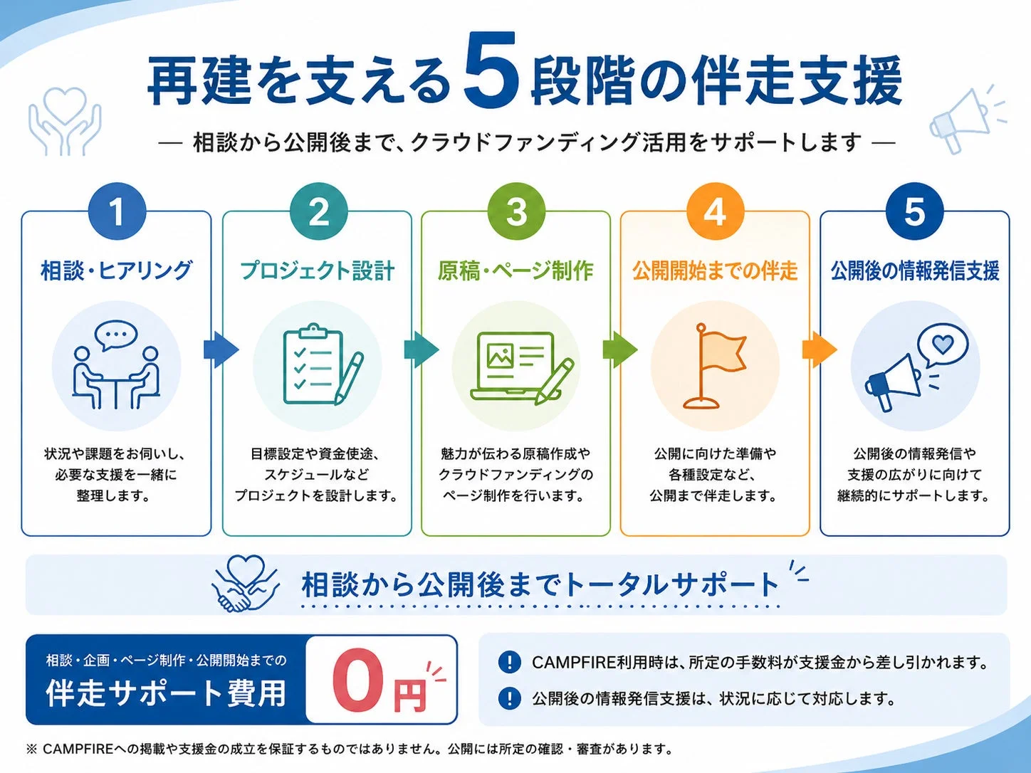 再建を支える5段階の伴走支援