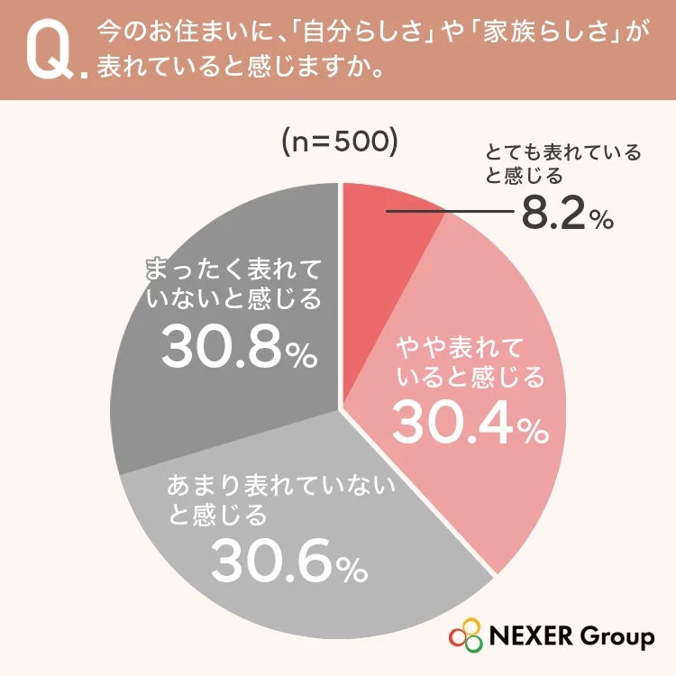 自分らしさ・家族らしさが表れているか