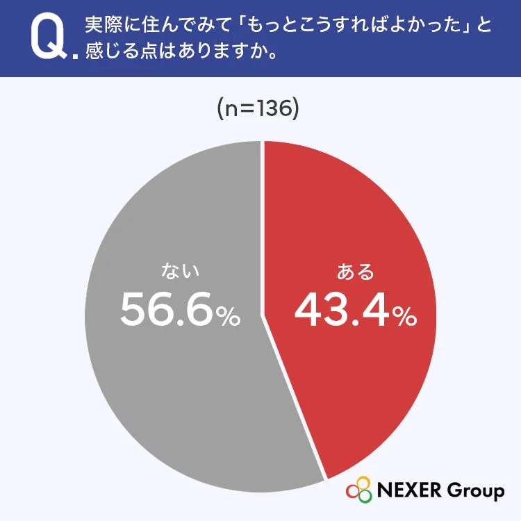もっとこうすればよかったと感じる点の有無のグラフ