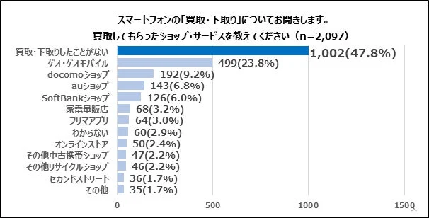 スマートフォン,買取,下取り,ショップ,サービス,アンケート,調査,ゲオ,ドコモ,au,ソフトバンク,家電量販店,フリマアプリ,中古携帯,リサイクル