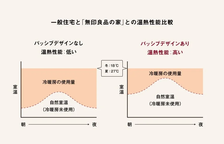 一般住宅と無印良品の家の温熱性能を比較したグラフ