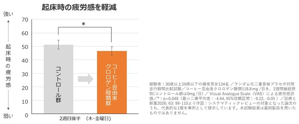 起床時の疲労感に関するグラフ