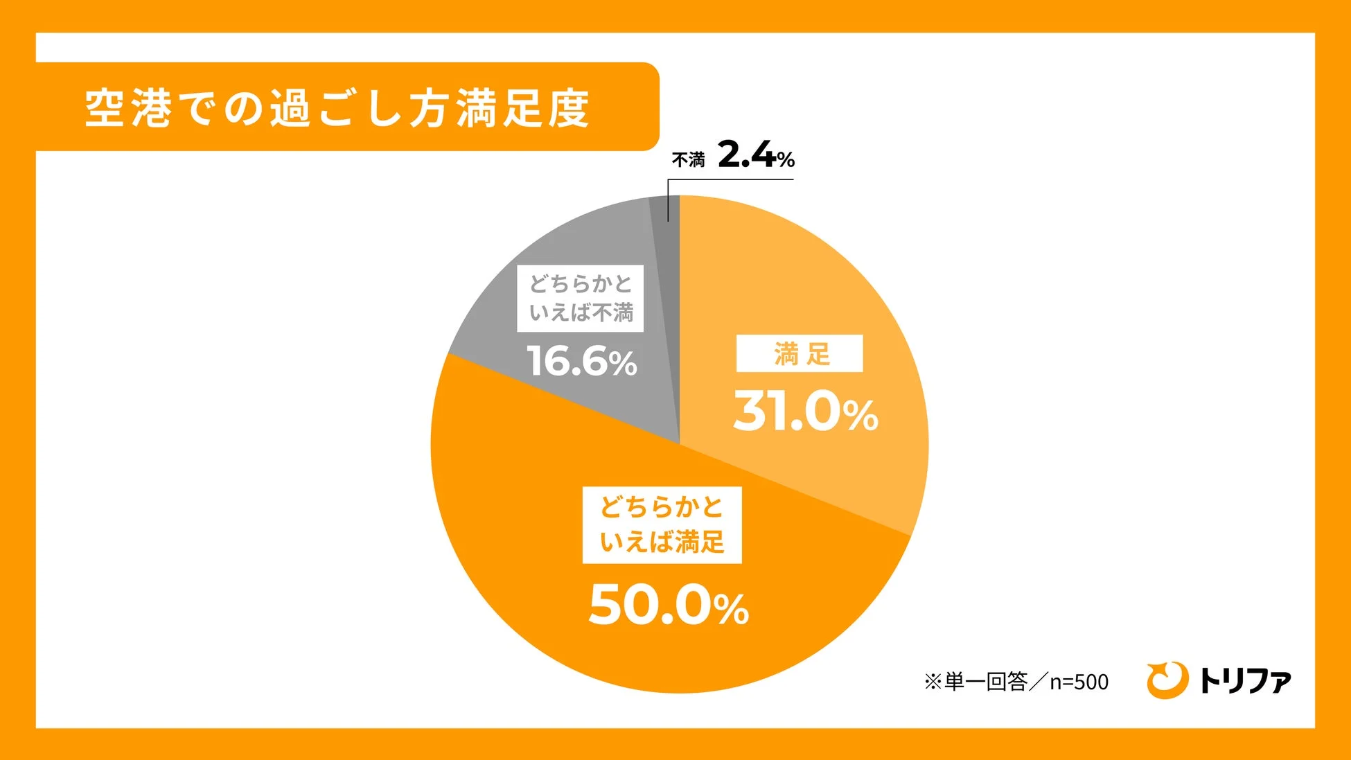 空港での過ごし方に関する満足度を円グラフで示したデータ。回答者の81.0%が満足またはどちらかといえば満足と回答しており、不満はわずか2.4%だった。