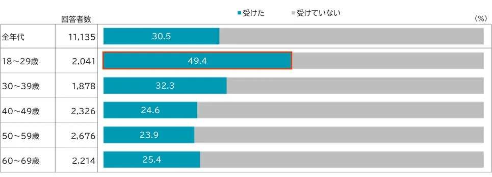 年代別 金融教育受講経験率