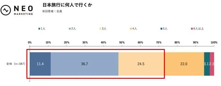 日本旅行に何人で行くかというテーマのアンケート結果を示す棒グラフです。回答者全体の36.7%が2人で旅行すると回答しており、1人旅は11.4%、3人旅は24.5%という内訳が示されています。