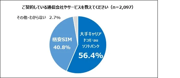 円グラフ,通信会社,通信サービス,携帯キャリア,格安SIM,市場調査,アンケート,データ分析,ドコモ,au,ソフトバンク