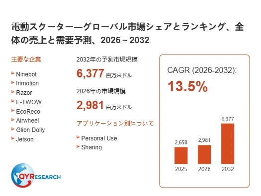 電動スクーターグローバル市場シェアとランキング、全体の売上と需要予測、2026 ~ 2032