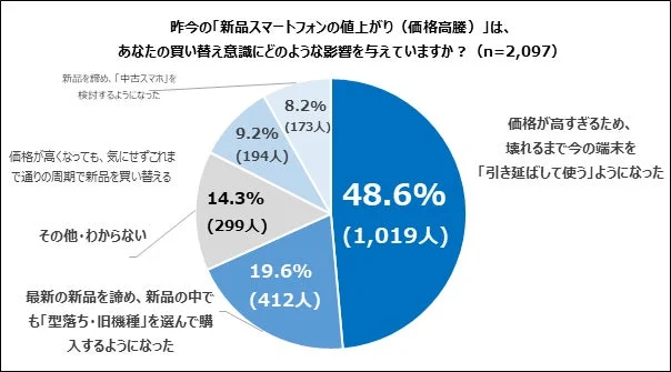 スマートフォン,価格高騰,買い替え,消費者意識,市場調査,円グラフ,スマホ,調査結果,中古スマホ,型落ち機種