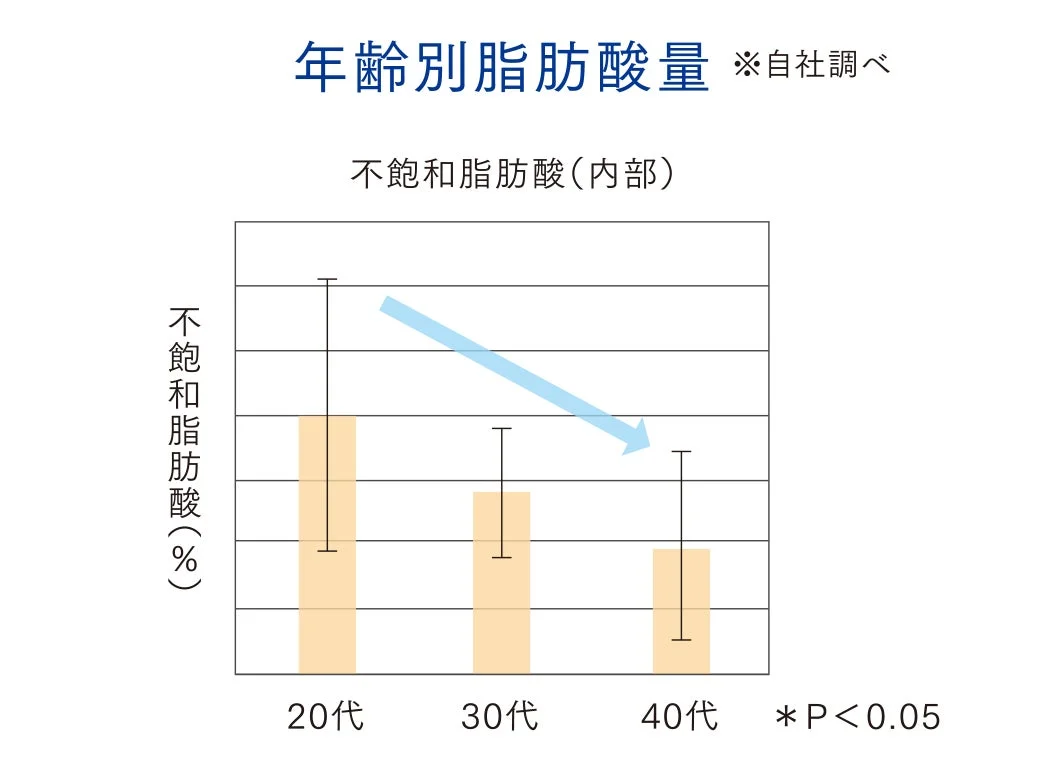 年齢別の不飽和脂肪酸(内部)の量を棒グラフで示しています。