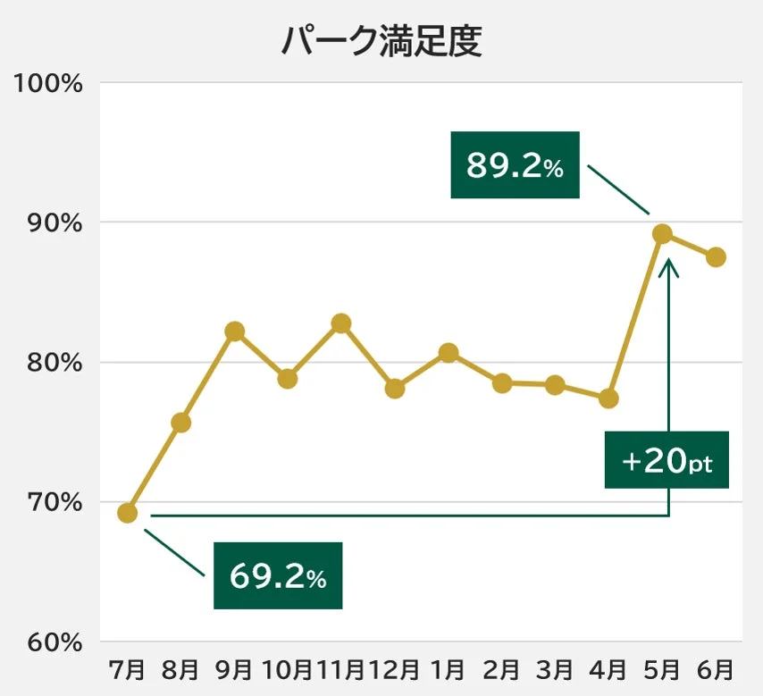 パーク満足度グラフ