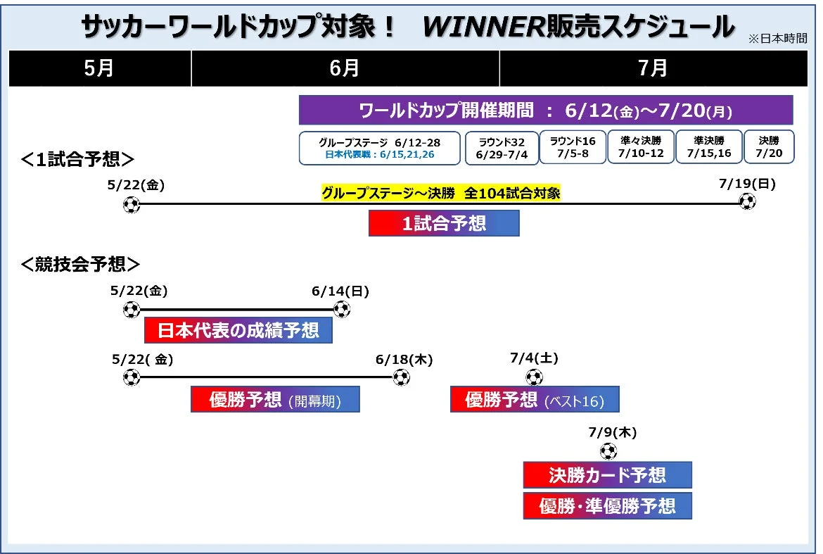 WINNER サッカーワールドカップ対象スケジュール