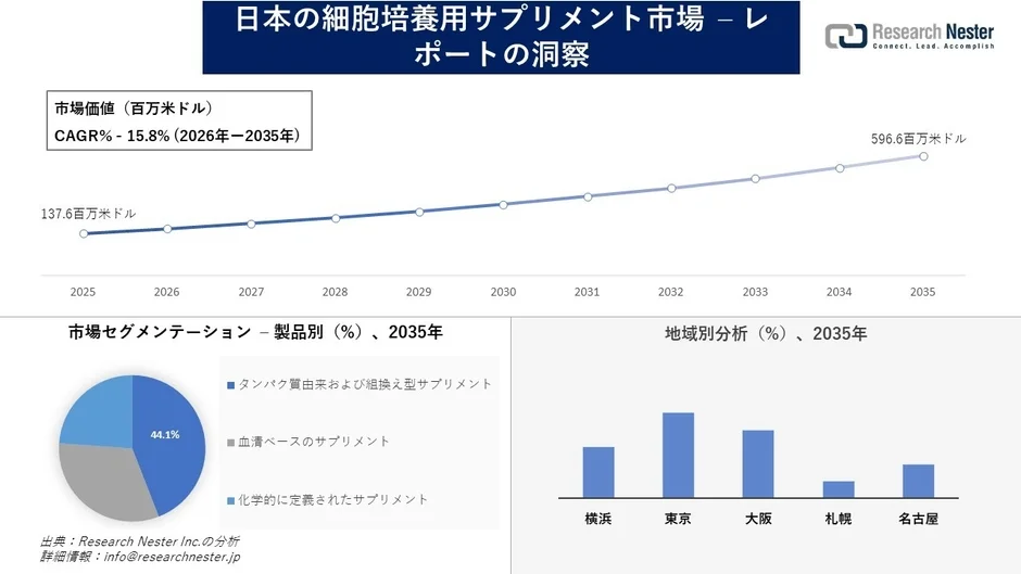 日本の細胞培養用サプリメント市場の成長予測