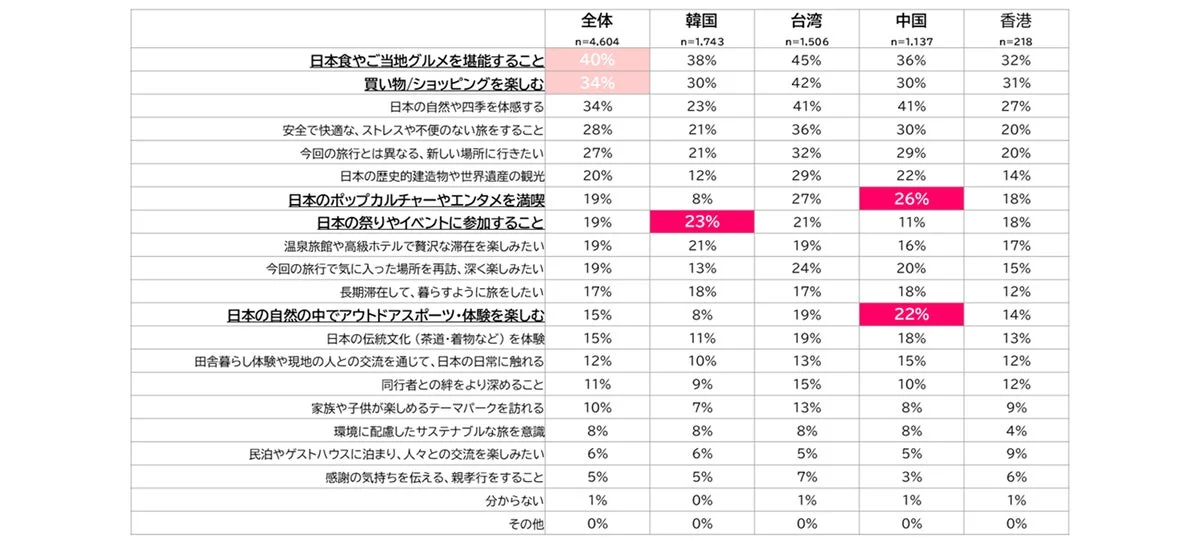 今後の旅行で重視する体験
