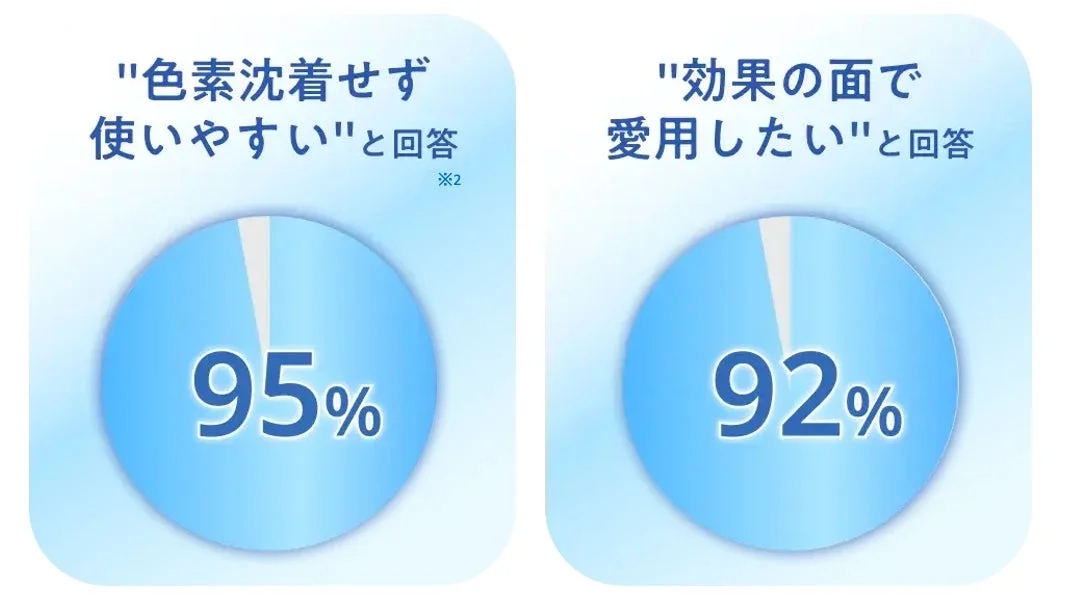 アンケート結果「色素沈着せず使いやすい」と回答した人が95%、「効果の面で愛用したい」と回答した人が92%