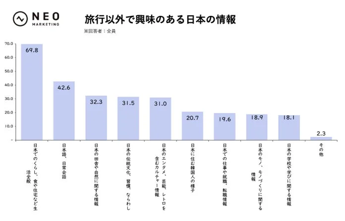 このグラフは、旅行以外の目的で人々がどのような日本の情報に興味を持っているかを示しています。最も関心が高いのは「日本でのくらし、食や住宅など生活全般」で69.8%を占め、「日本語、日常会話」が42.6%で続いています。日本の伝統文化や田舎・自然に関する情報も高い関心を集めています。