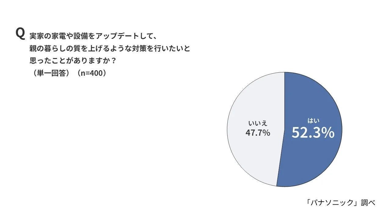 実家の設備をアップデートしたい子世代の割合