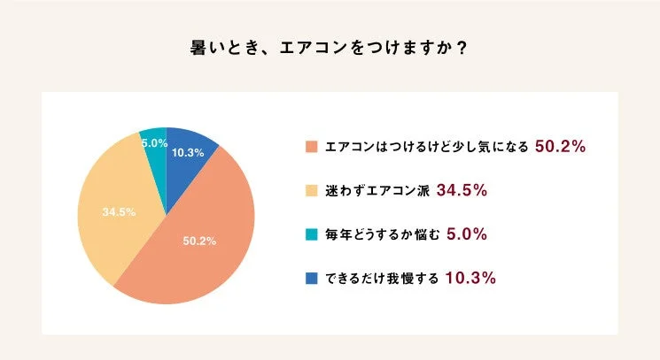 暑いときのエアコン使用に関する意識調査の円グラフ