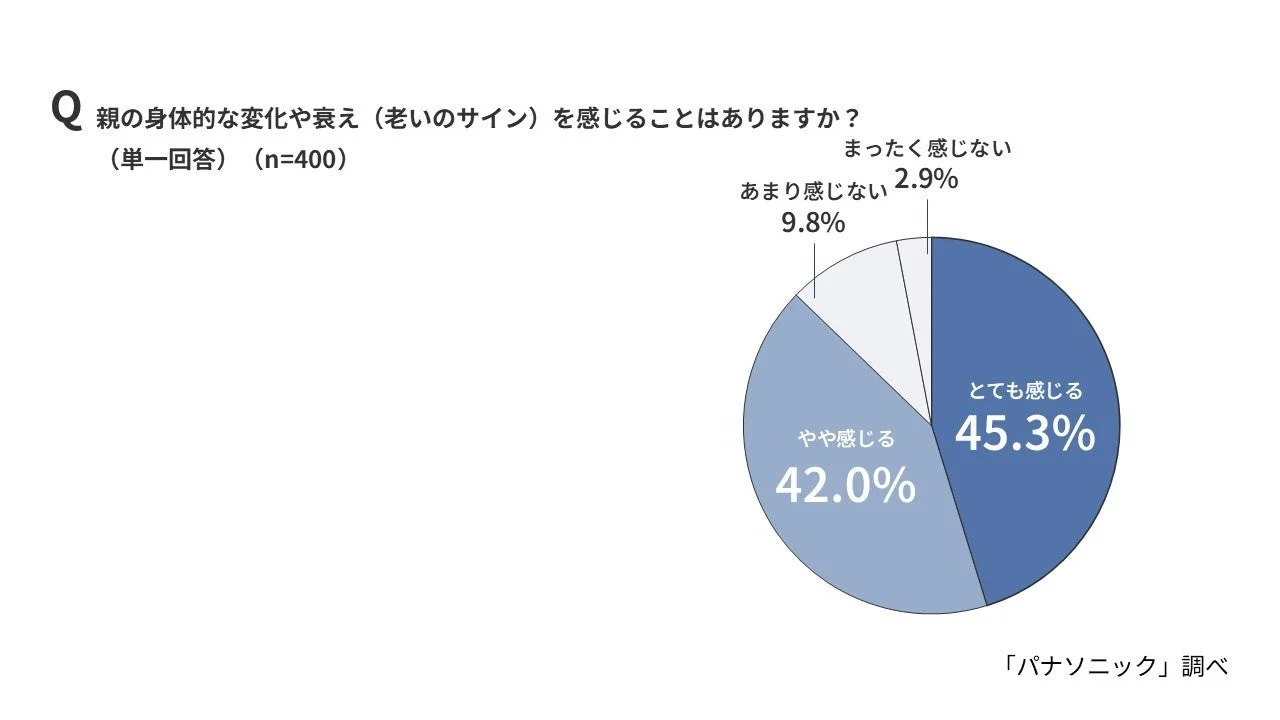 親の身体的な変化や衰えを感じるか