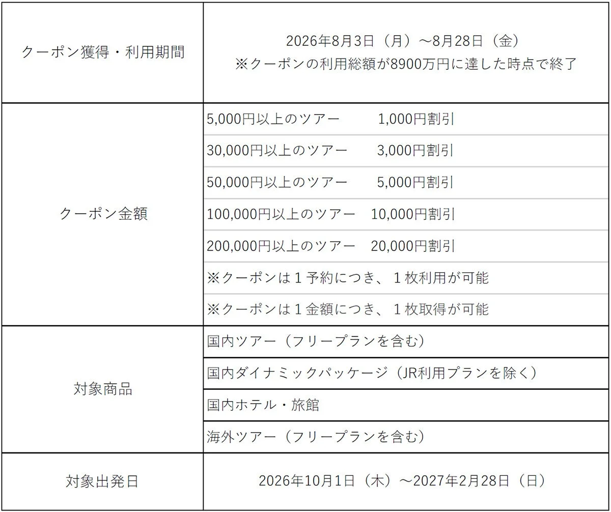 クーポン獲得・利用期間と割引額の詳細