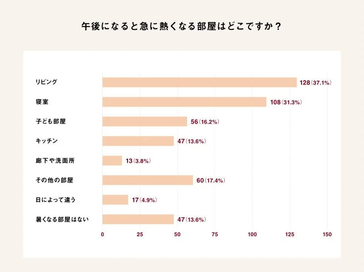 午後に暑くなる部屋の傾向を示す棒グラフ